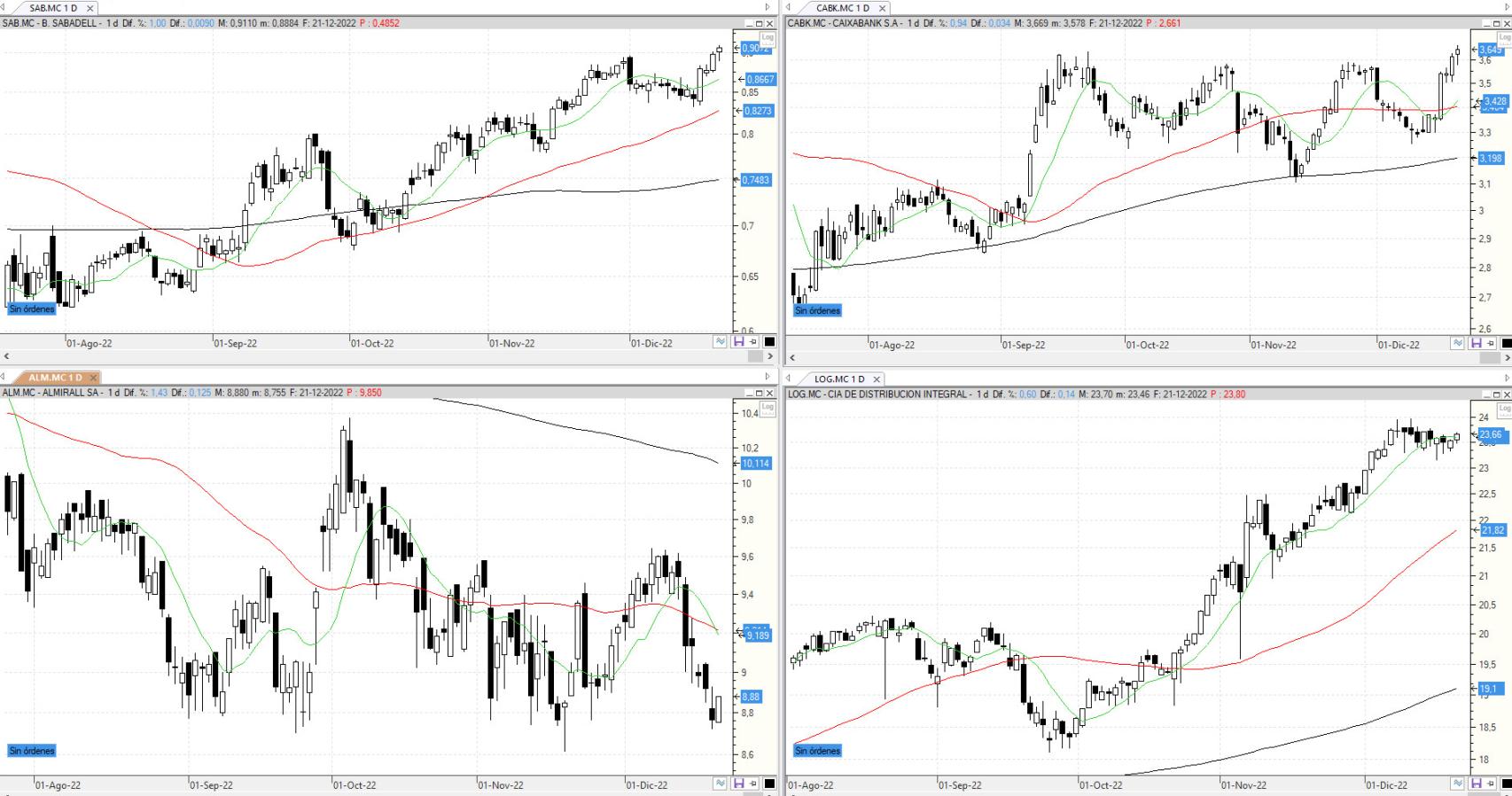 Evolución de los valores bajo seguimiento