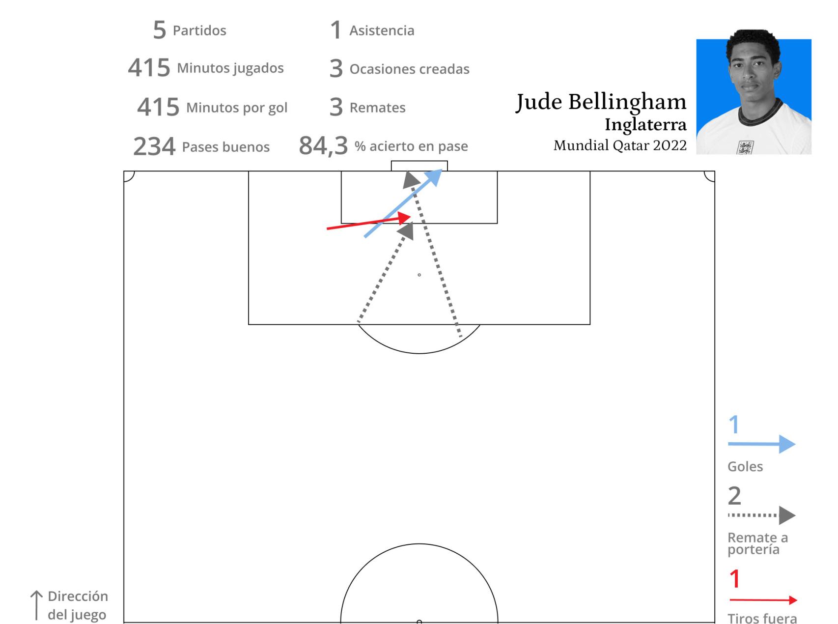 Jude Bellingham, en Inglaterra durante el Mundial de Qatar 2022