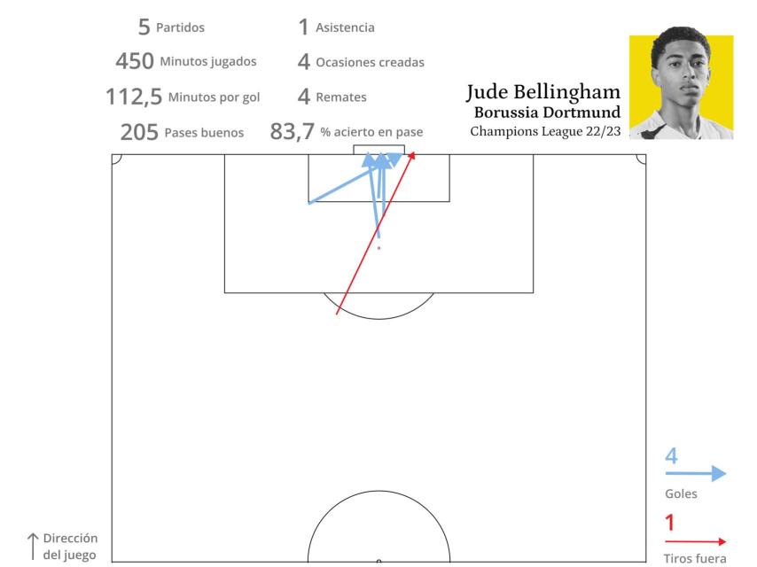 Jude Bellingham, en el Borussia Dortmund durante la Champions League 2022/23