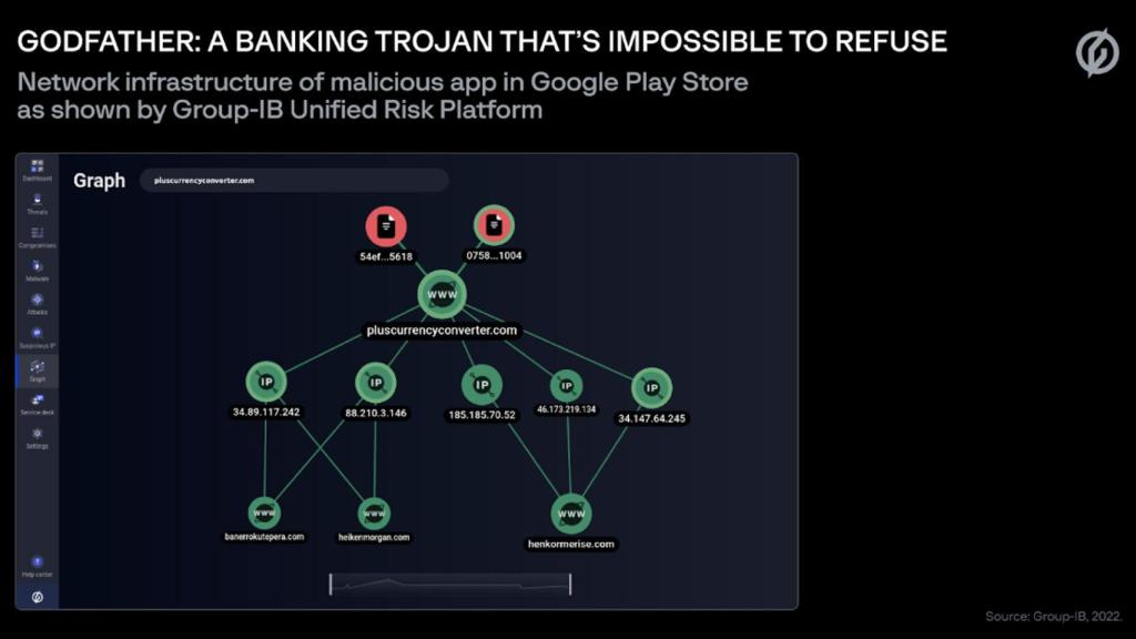 Gráfico de la infraestructura de Godfather.
