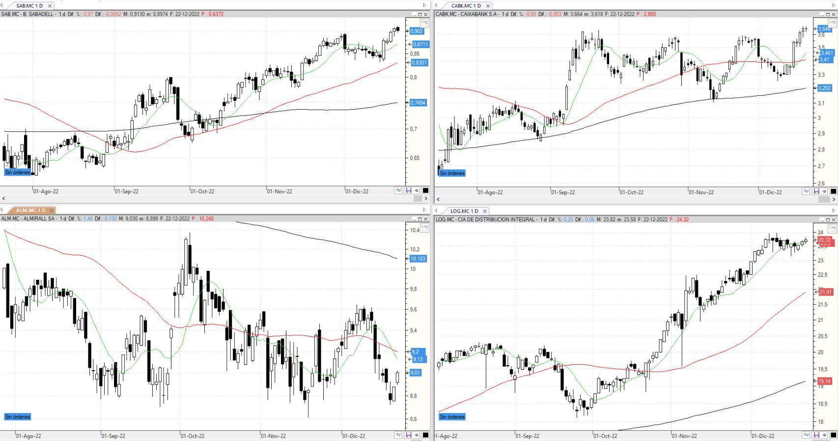 Evolución de los valores bajo seguimiento