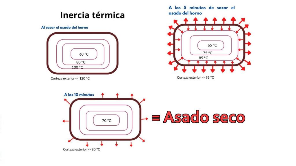 Evolución de la temperatura dentro de una pieza de carne al sacarla del horno