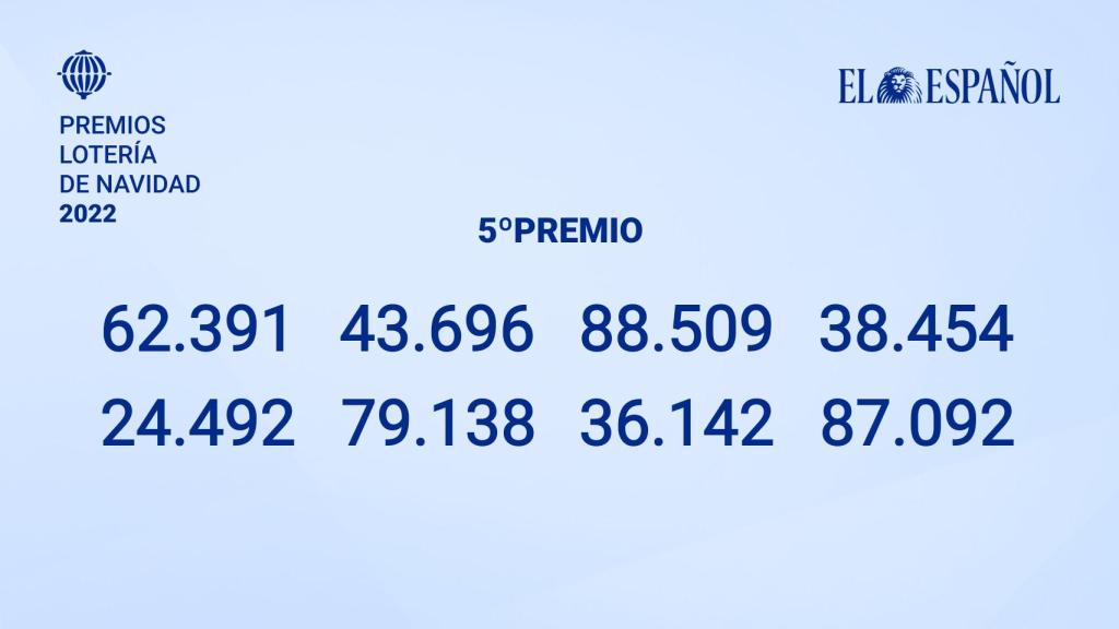 62.391, 43.696, 88.509, 38.454, 24.492, 79.138, 36.142 y 87.092, quintos premios de la Lotería de Navidad 2022