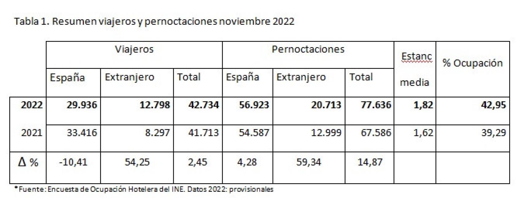 tabla pernoctaciones noviembre 22 salamanca