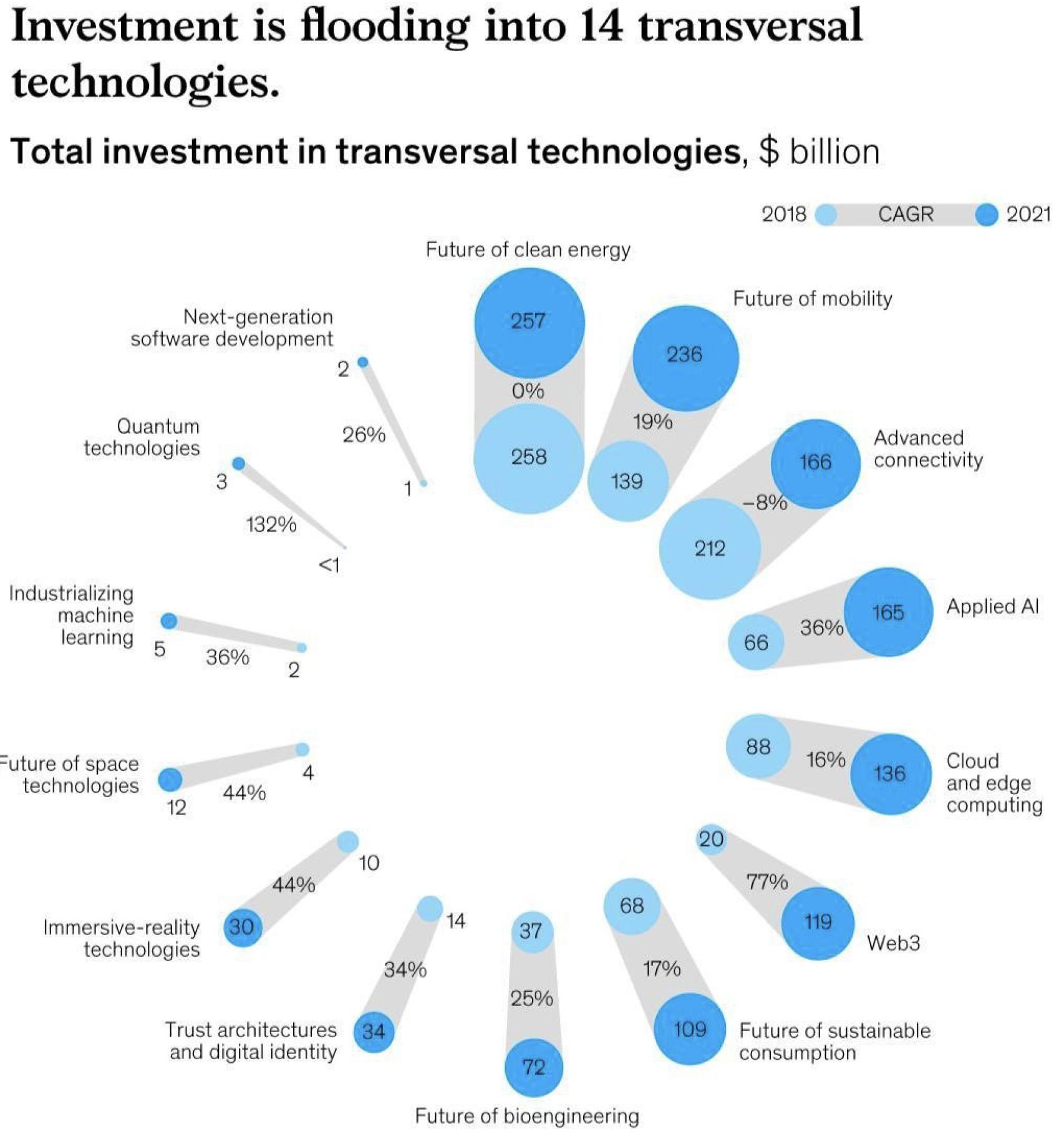 Tendencias de inversión.
