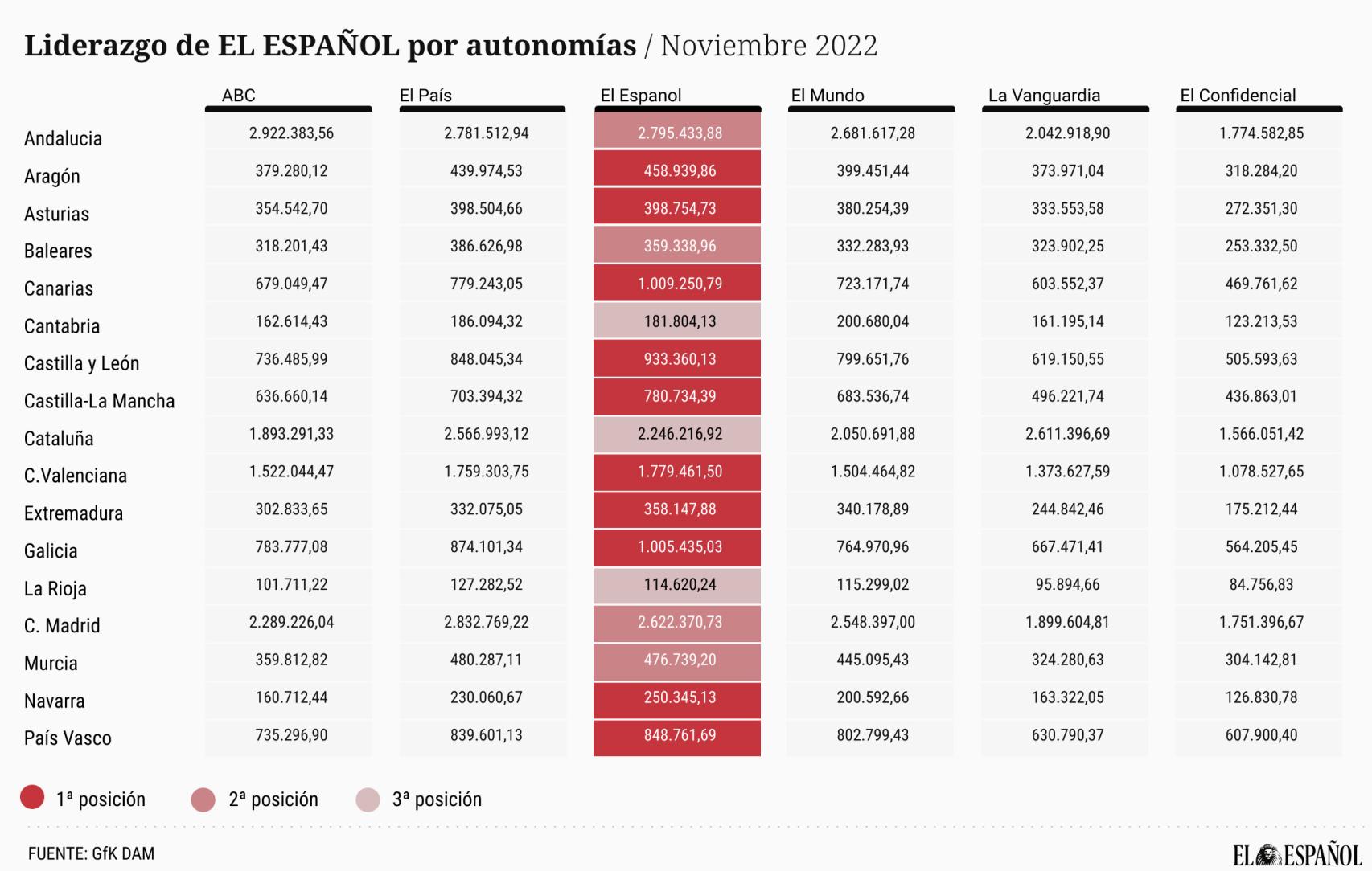 Tabla de audiencia de GfK-DAM en el mes de noviembre de 2022.