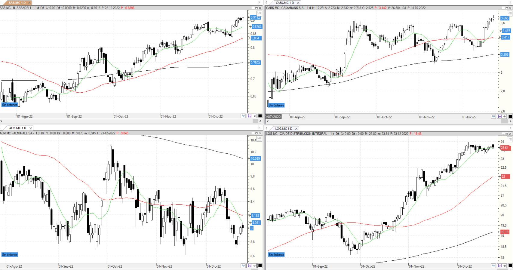 Evolución de los valores bajo seguimiento