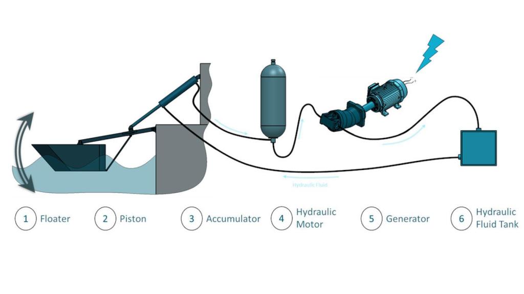 Tecnología de Eco Wave