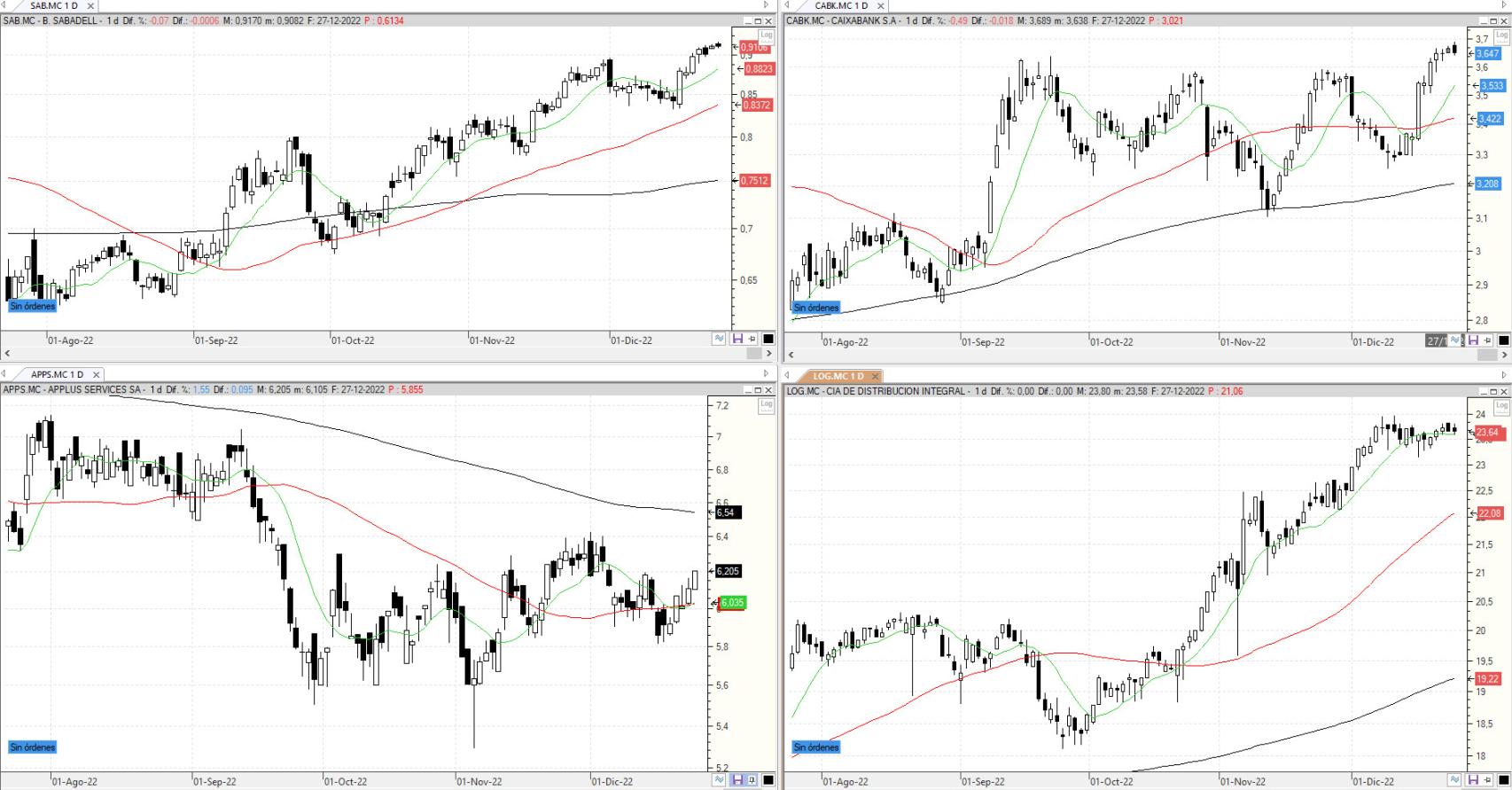 Evolución de los valores bajo seguimiento