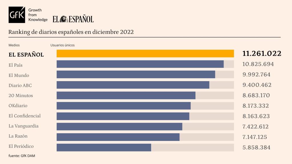 Tabla de datos personalizada con Marcas competencia de EL ESPAÑOL. Release de datos quincenal diciembre de 2022.