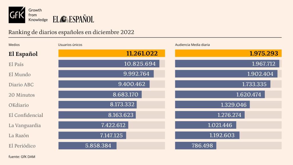 Tabla de datos personalizada con Marcas competencia de EL ESPAÑOL. Release de datos diciembrede 2022.