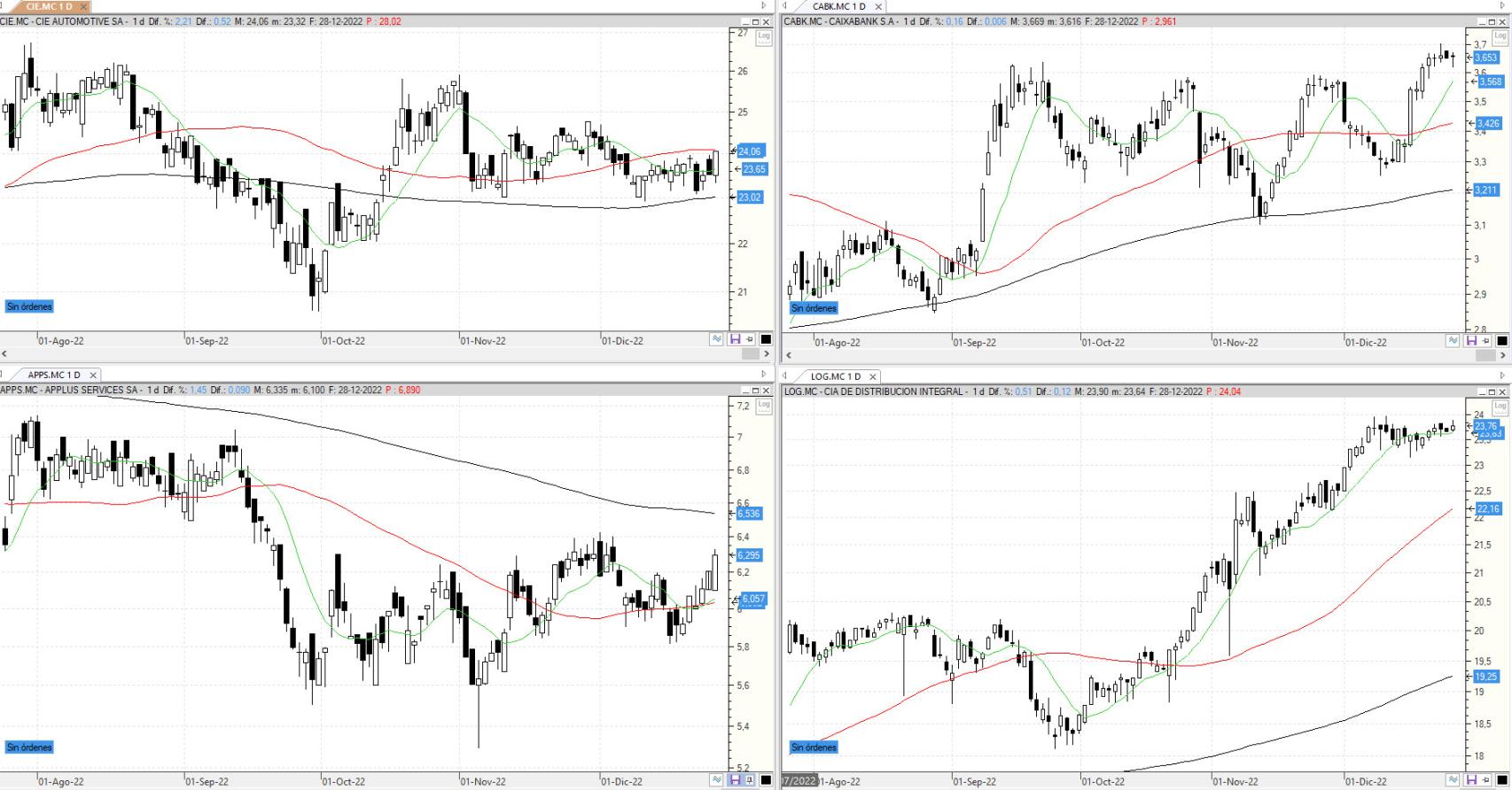 Evolución de los valores bajo seguimiento