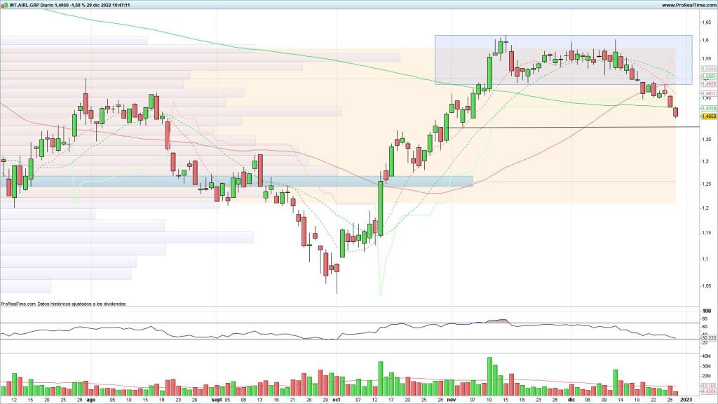 Evolución de las acciones de Solaria
