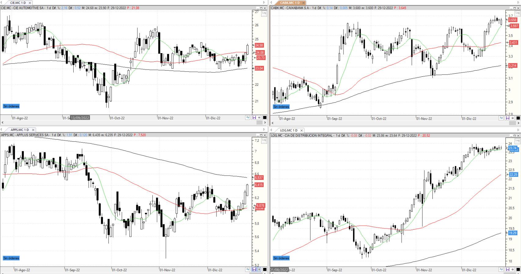 Evolución de los valores bajo seguimiento