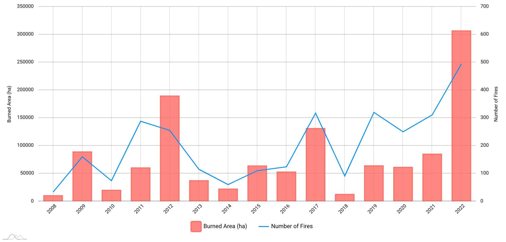 Estadísticas anuales de hectáreas quemadas de España (2008-2022)
