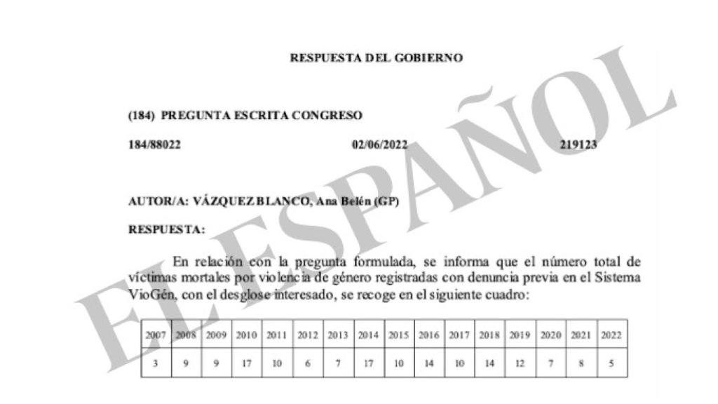 Los datos de mujeres asesinadas que habían denunciado a sus parejas o exparejas.