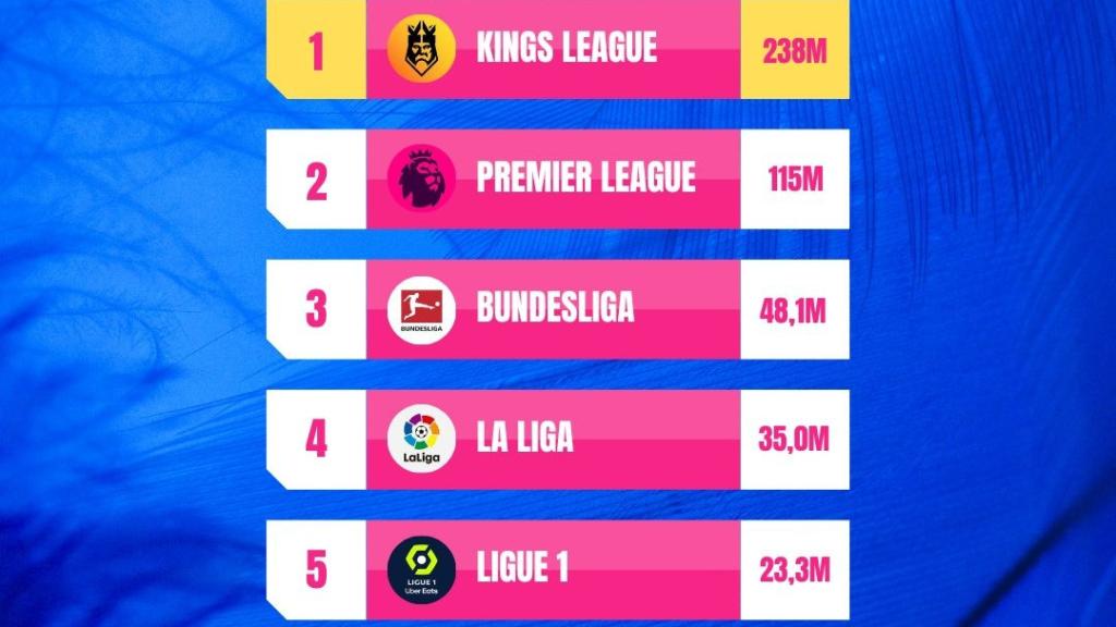 La Kings League, líder en TikTok.