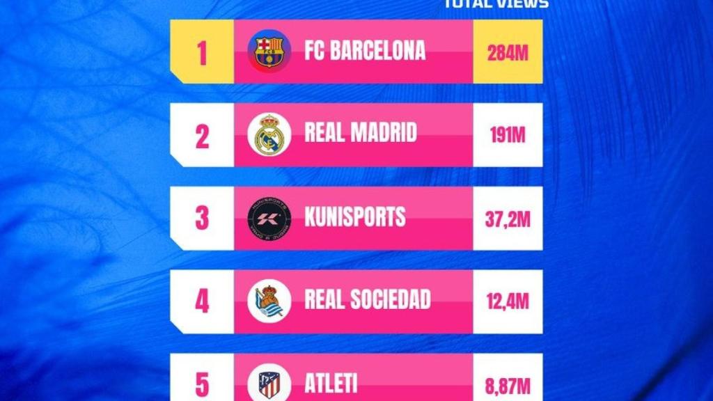 Kunisports se cuela entre los más seguidos.