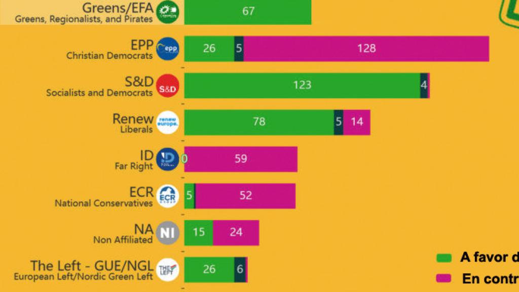 Así han quedado las votaciones del fin del motor de combustión en la venta de vehículos nuevos.