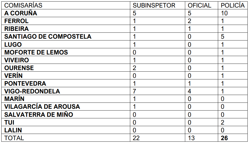 Nuevos agentes destinados a Galicia según categoría y comisaría. Fuente: CEP