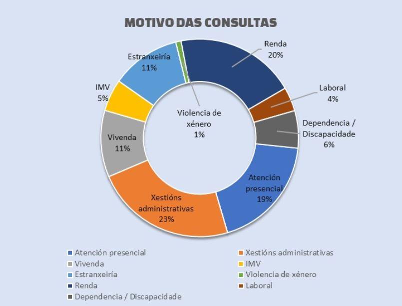 Motivos de las consultas en la Oficina dos Dereitos (Marea)