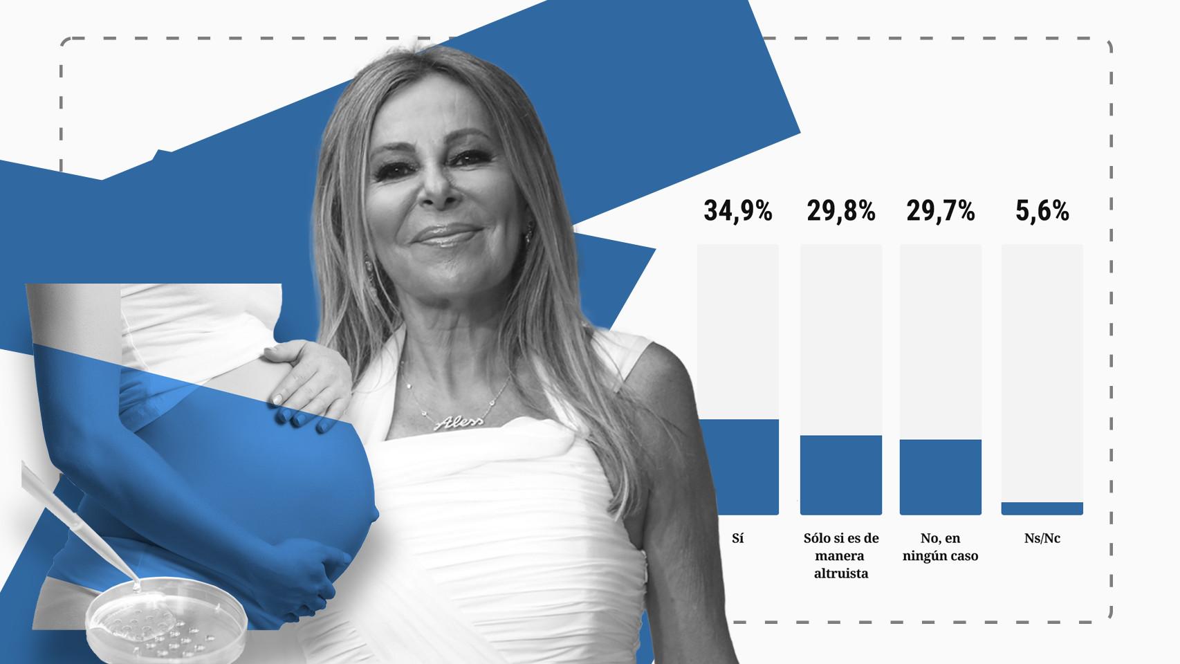 La mayoría de los españoles está a favor de la gestación subrogada, pero con matices.