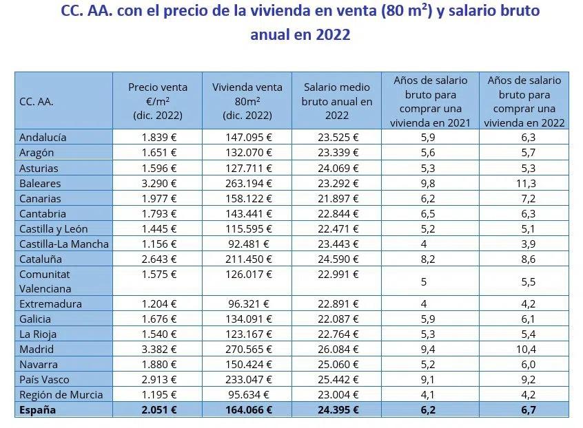 Estudio Relación de salarios y la compra de vivienda en 2022 de Fotocasa