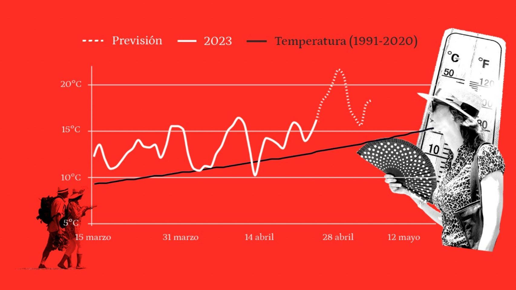 La temperatura media de estos días es de hasta 10 grados más que en los últimos 30 años.