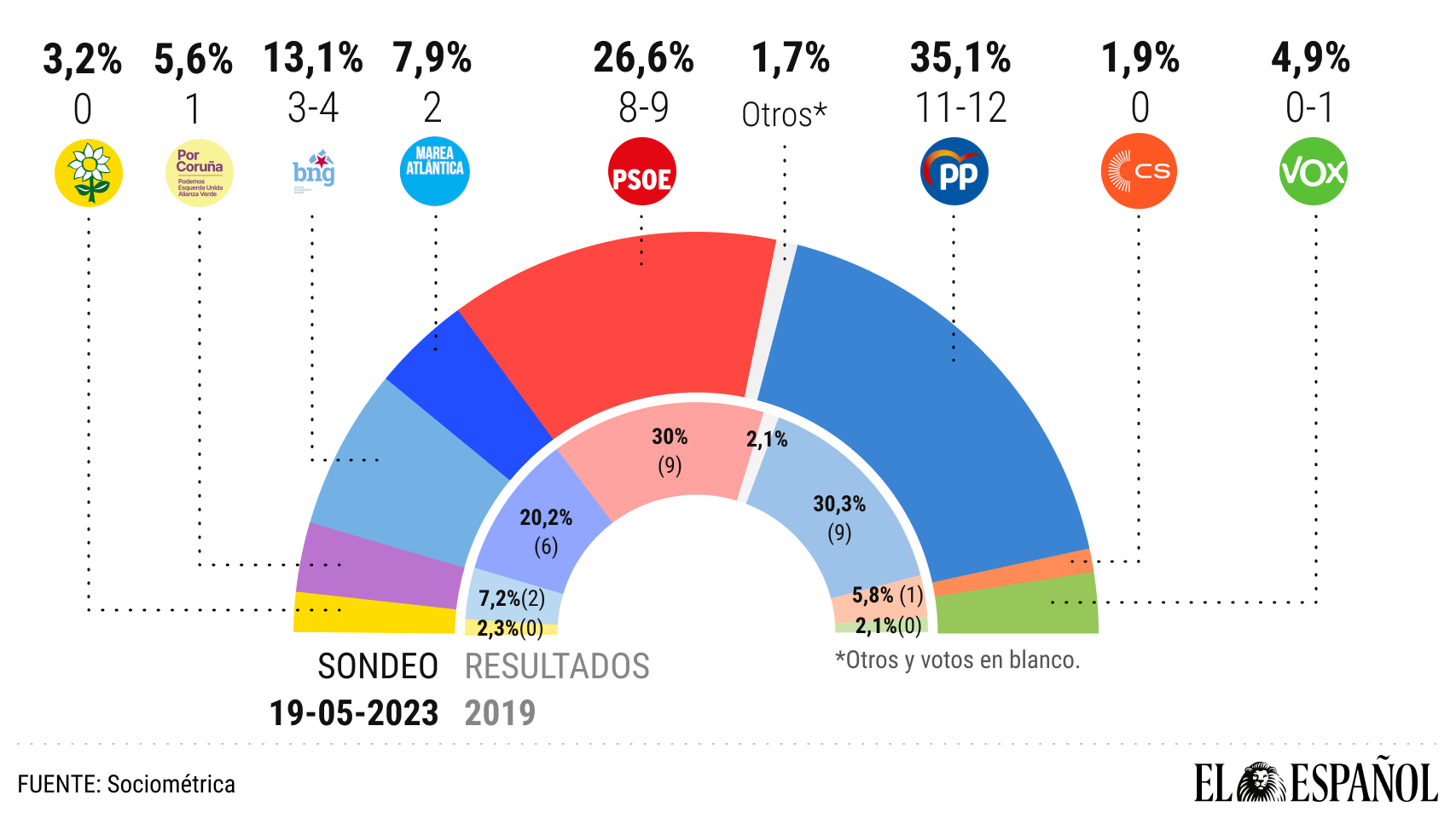 Resultados del sondeo de Sociométrica en A Coruña