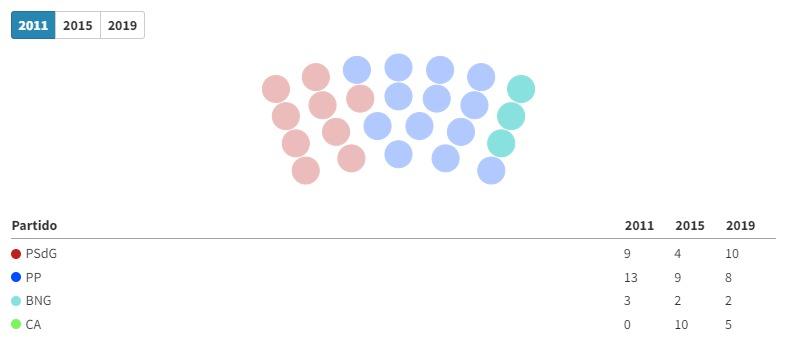 Composición actual del Pleno de Santiago (Quincemil)