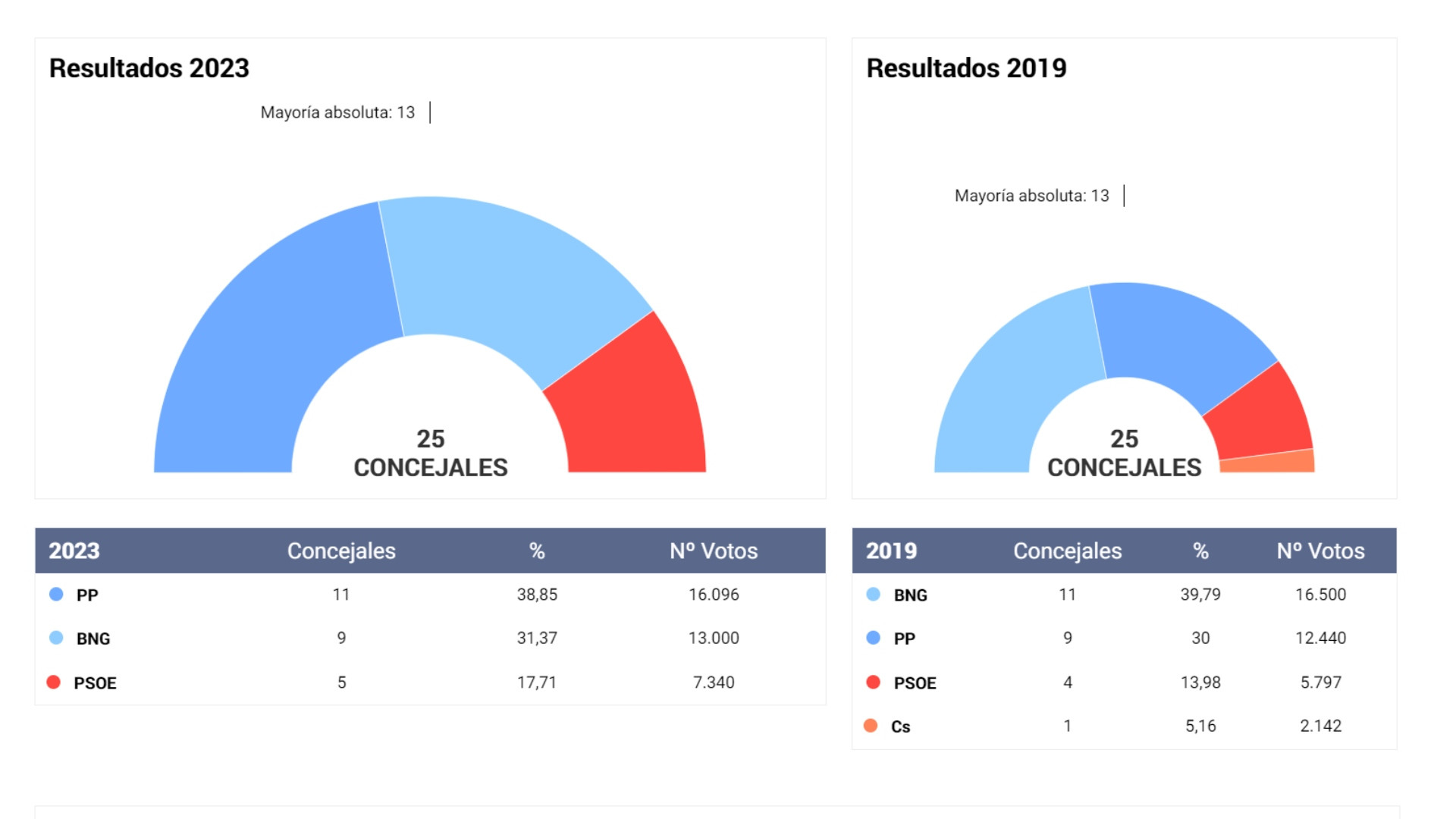Resultados de las elecciones municipales 2023 en Pontevedra. Foto: El Español