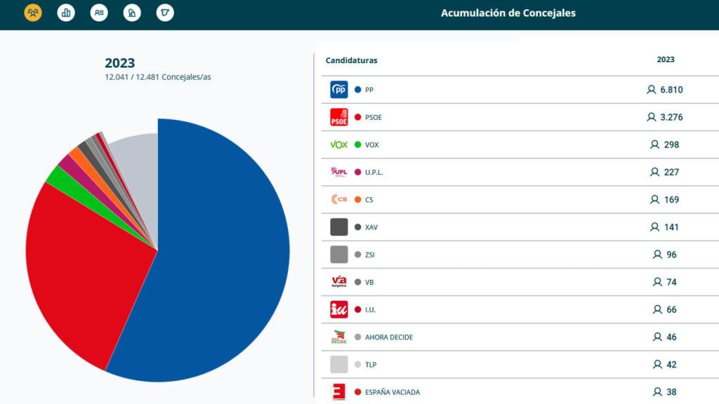 Resultados electorales en Castilla y León