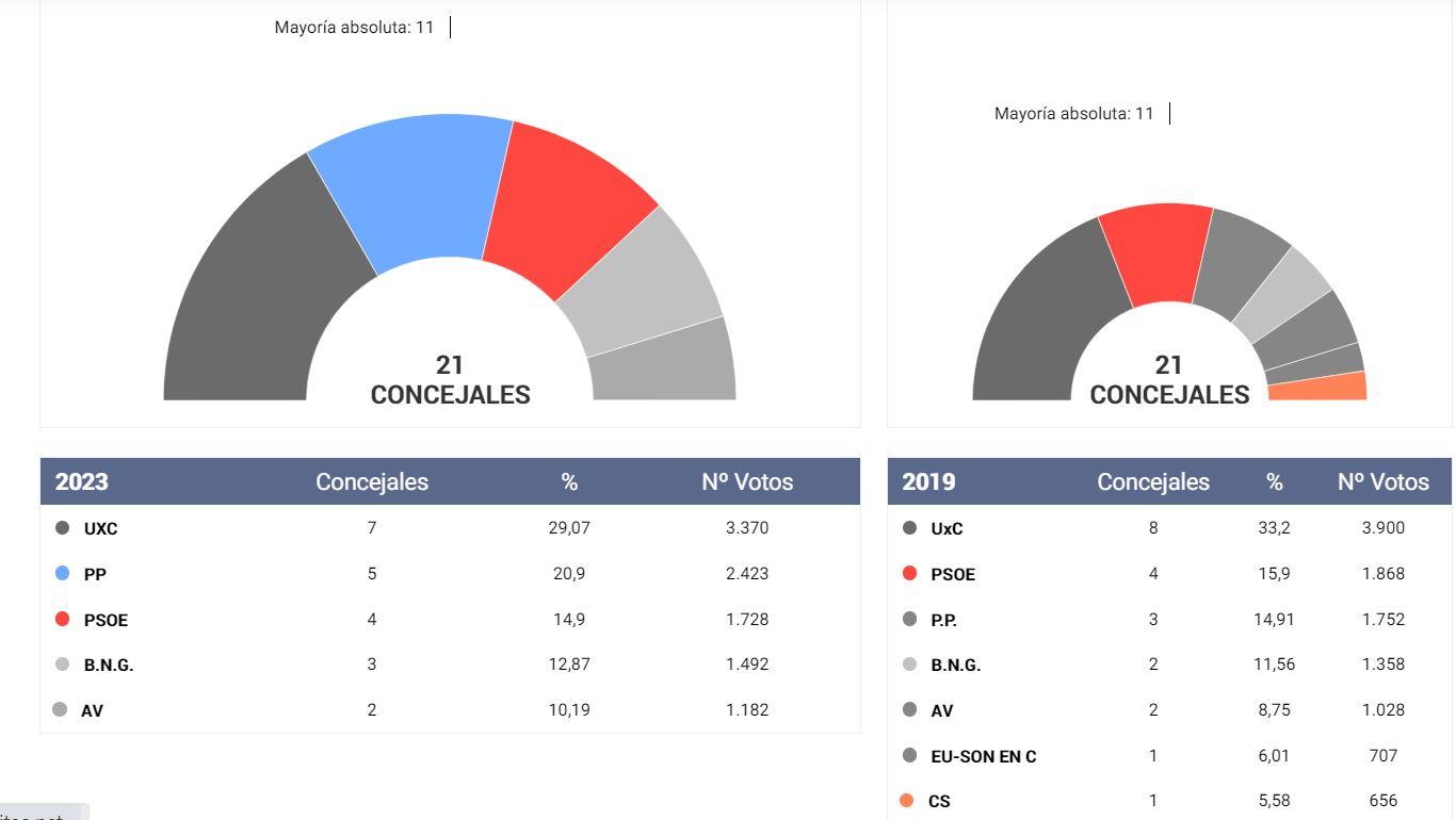 Resultados de Cambre (Foto: EL ESPAÑOL)