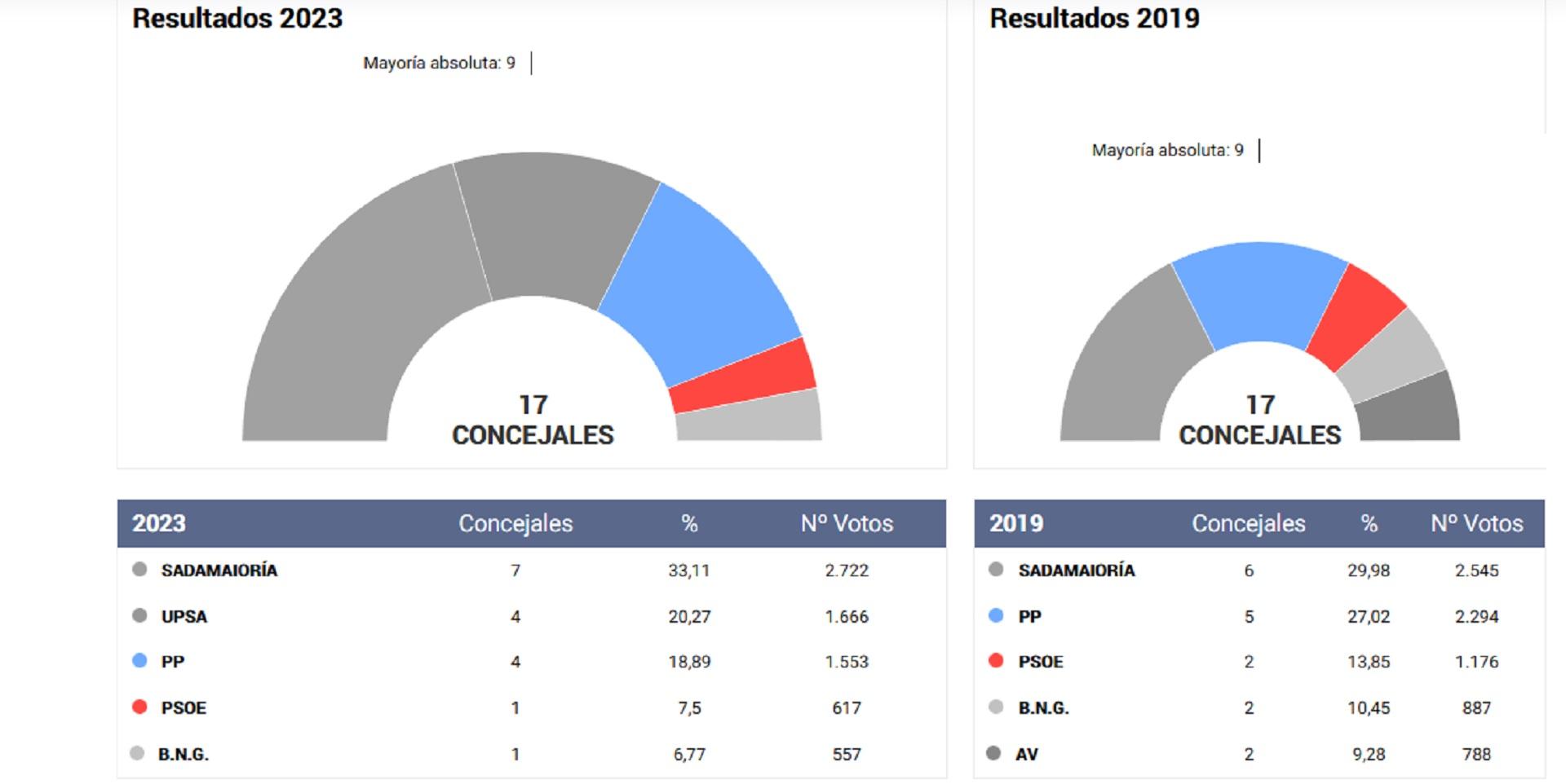 Resultados de las elecciones municipales en Sada (EL ESPAÑOL).