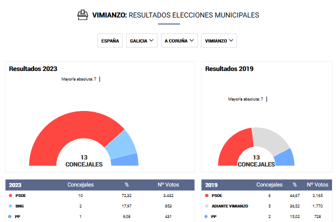 Resultados en Vimianzo