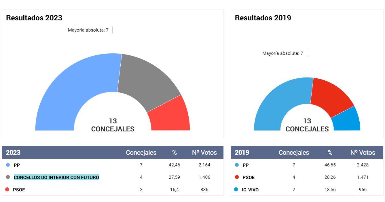 Resultados de Chantada (Foto: El Español)