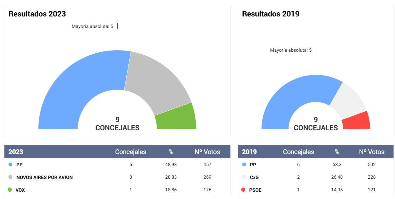 Resutados de Avión (Foto: EL ESPAÑOL)