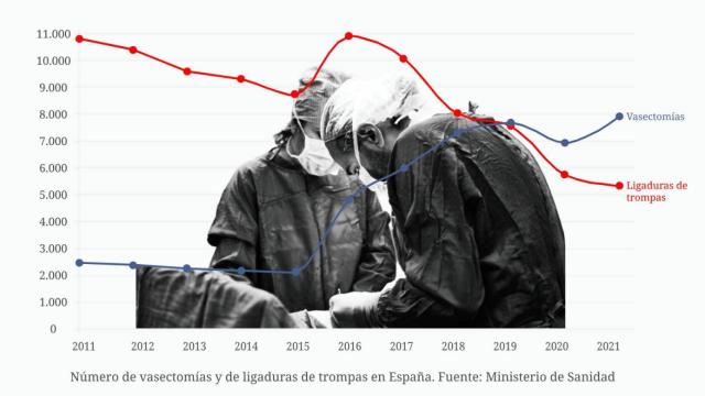 Mientras la ligadura de trompas de Falopio ha ido cayendo en nuestro país, las vasectomías se multiplican.