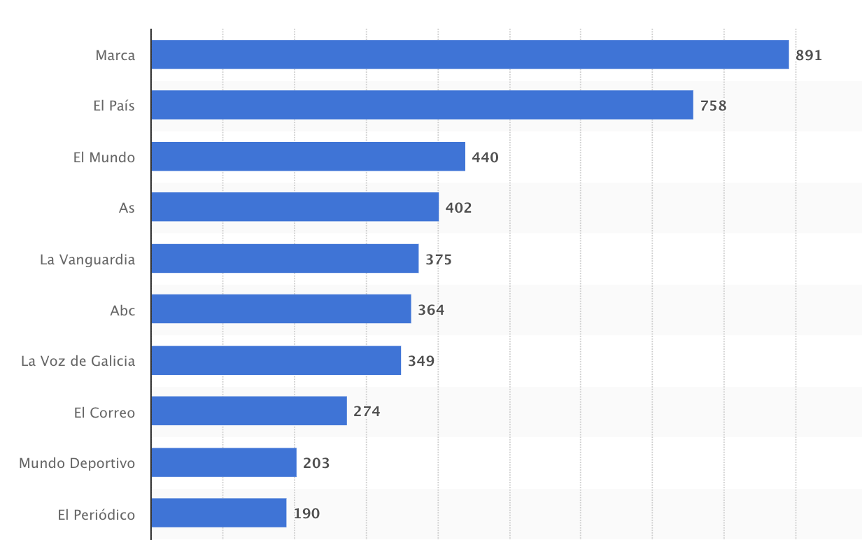 Fuente: Statista. Número de lectores diarios de los principales periódicos españoles en 2022 (en miles de lectores)