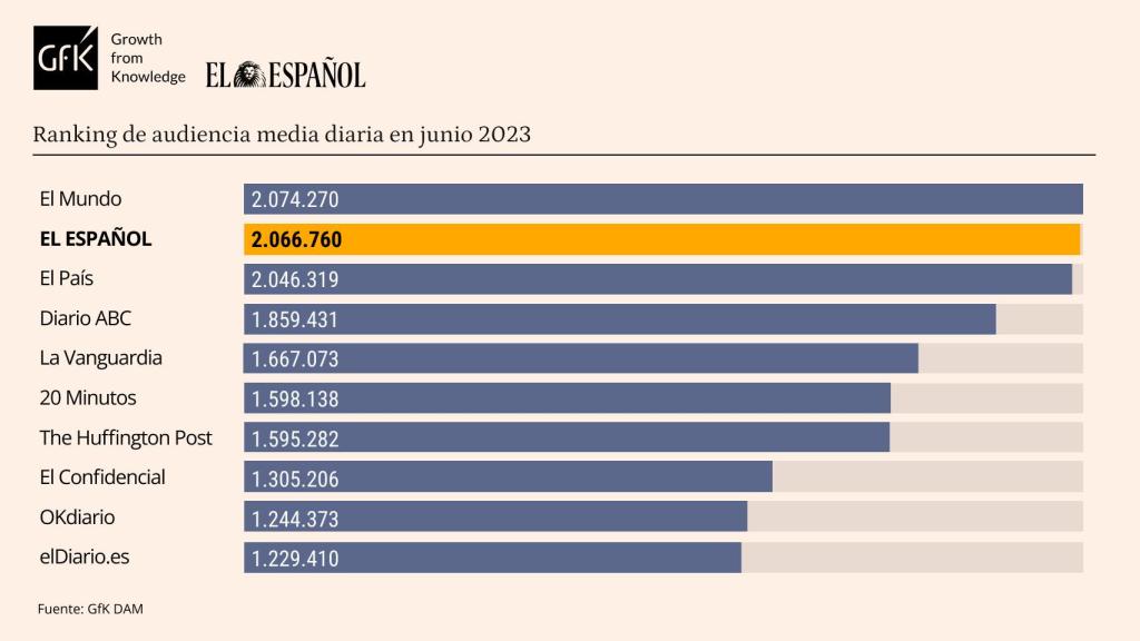 Tabla de datos personalizada con Marcas competencia de EL ESPAÑOL. Release de datos junio de 2023.