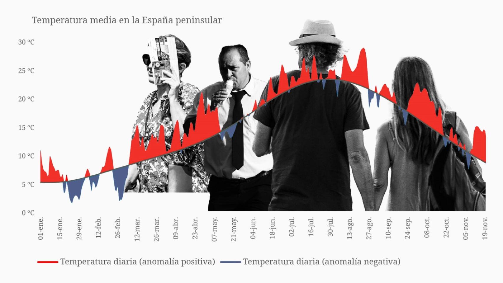 Los días con anomalías de calor y de frío con respecto a la media registrados en 2023.