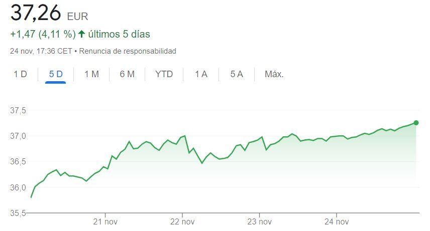 Evolución en bolsa de Inditex esta semana