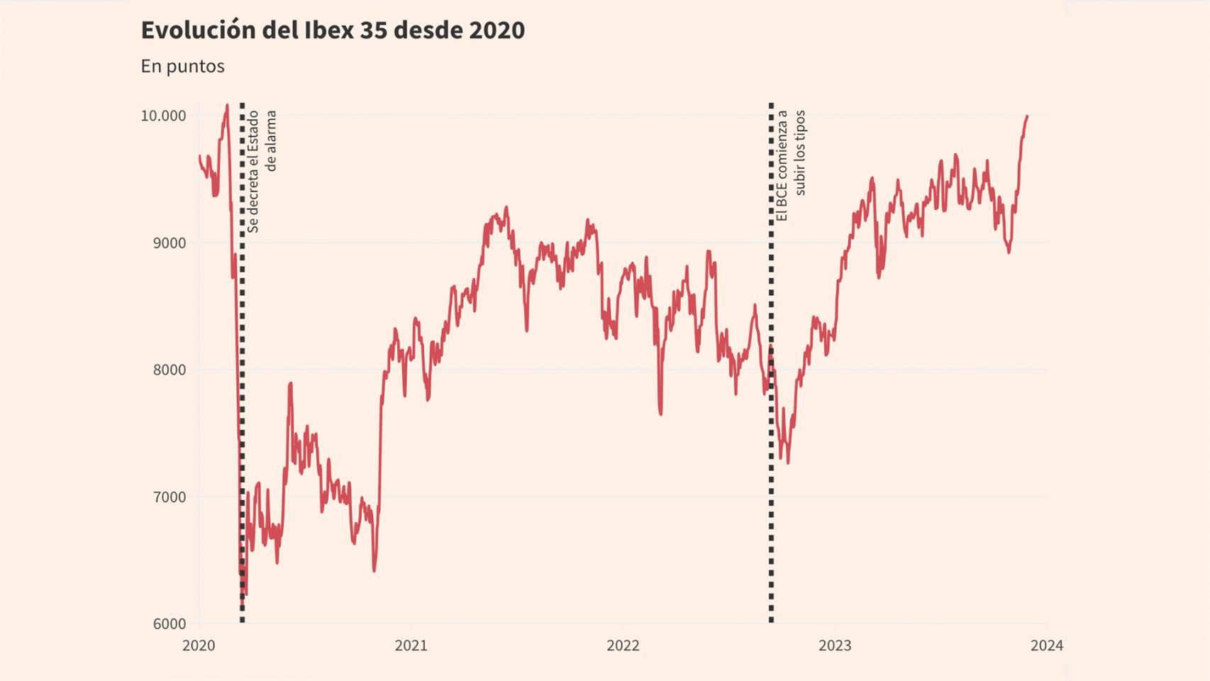 Evolución del Ibex 35