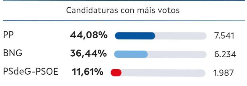 Resultados en Ames. Fuente: Xunta