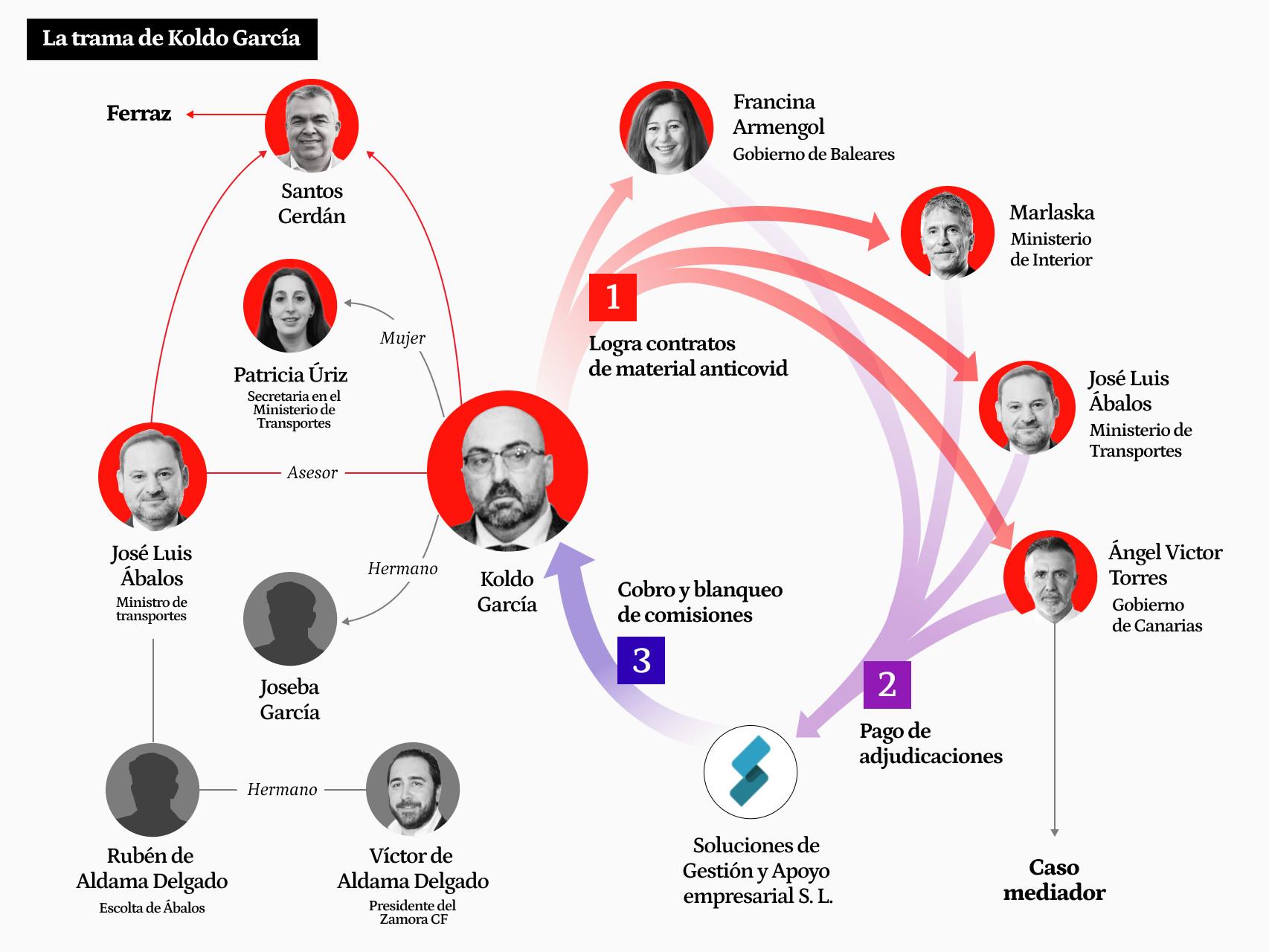 La trama de Koldo García.