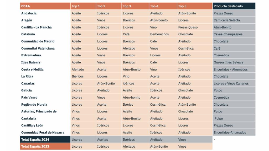 Productos más robados por comunidades.