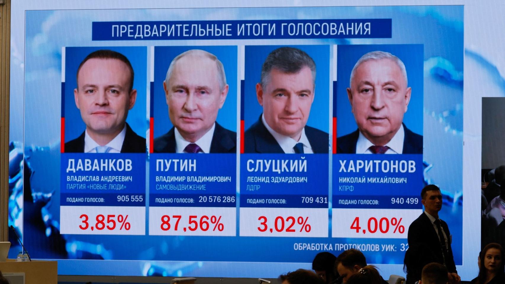 Putin consigue su quinto mandato presidencial con el 87% de los votos.