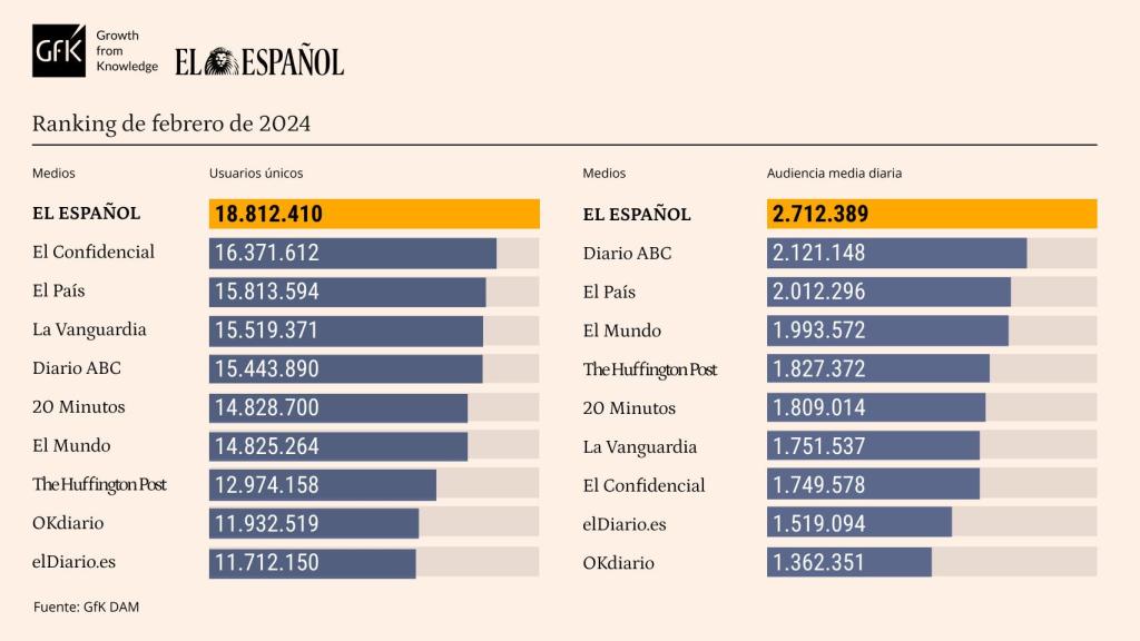Tabla de datos personalizada con marcas competencia de EL ESPAÑOL. Release de datos febrero de 2024.