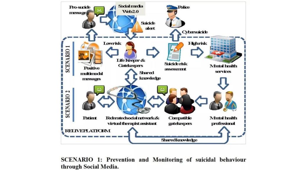 Escenarios previstos en el proyecto Life! de CENID.