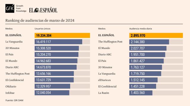 Tabla de datos personalizada con Marcas competencia de EL ESPAÑOL. Release de datos marzo de 2024.